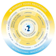 Teachers adapting IB PYP framework using strands scope and sequence